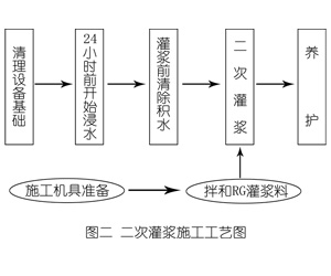 夹江灌浆料施工工艺—文字完整版